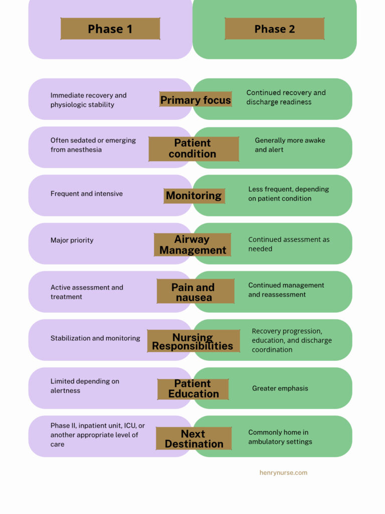 phase 1 and phase 2 pacu nursing difference